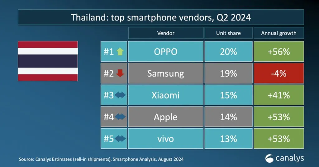 Thailand-Smartphone-Market-Share-Q2-2024