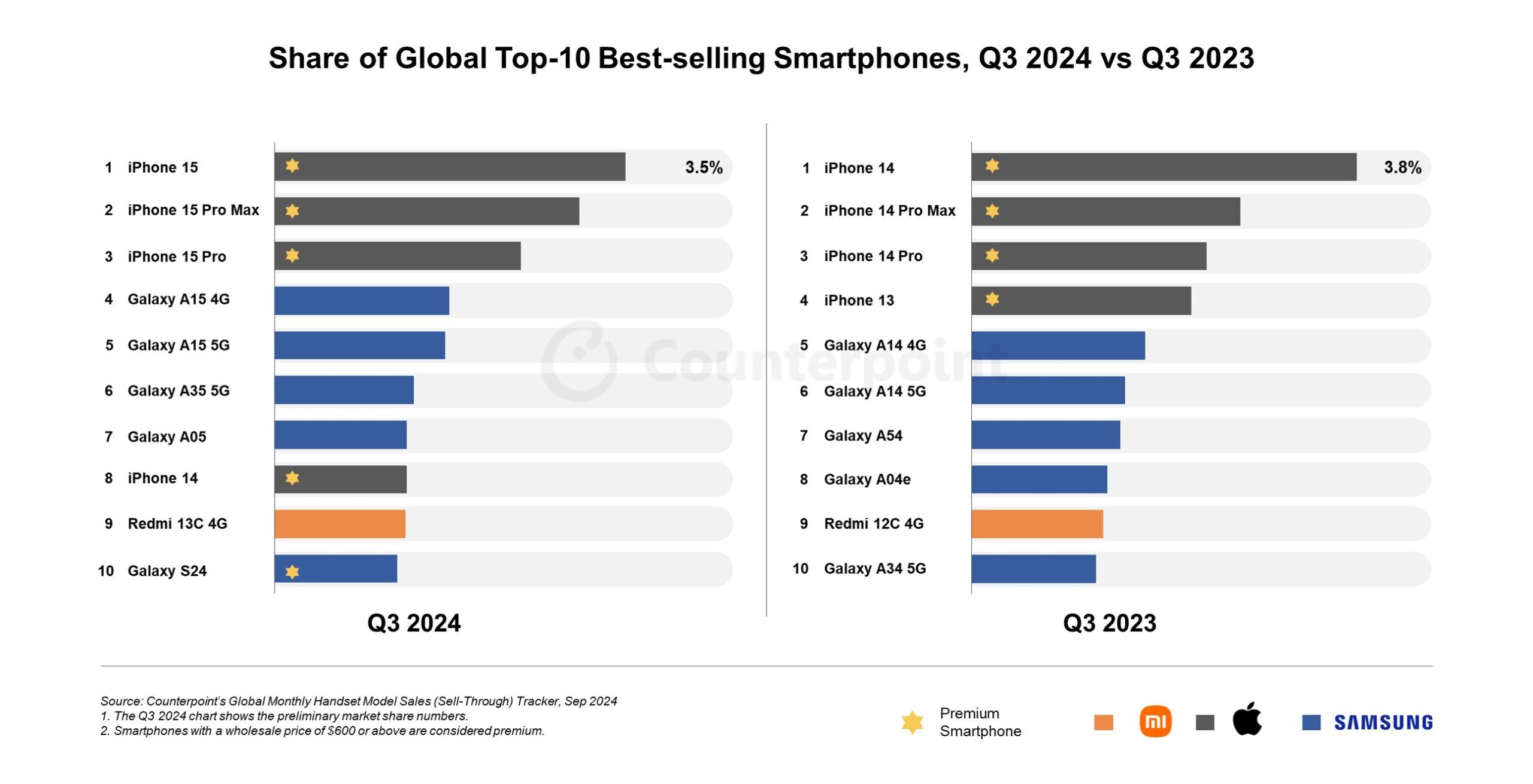 best selling smartphone