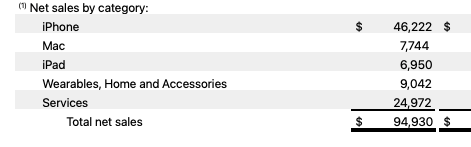 apple รายได้ไตรมาส 4 2024