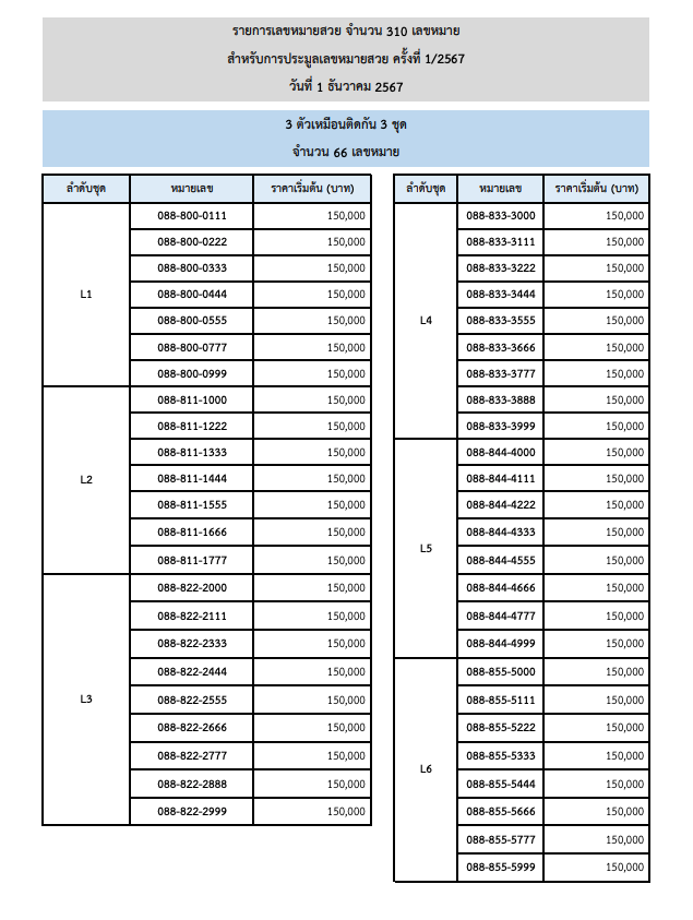 ส่อง 310 เบอร์โทรเลขสวย เบอร์หายาก แพงสุด 20 ล้านบาท ที่ กสทช.นำออกมาประมูล มีอะไรราคาเท่าไรบ้าง