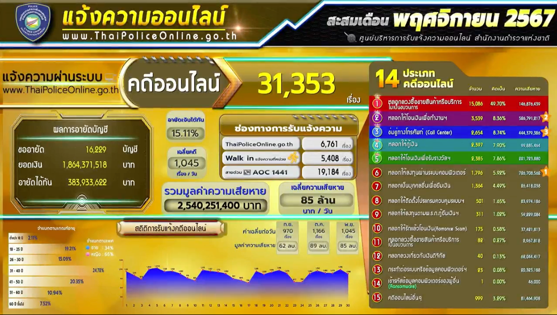 เปิดกรณีศึกษาจากสิงคโปร์ โดนโกงเงินออนไลน์ใครต้องรับผิดชอบ? ธนาคาร ลูกค้า หรือเครือข่าย แล้วไทยมีกฎเกณฑ์แค่ไหน