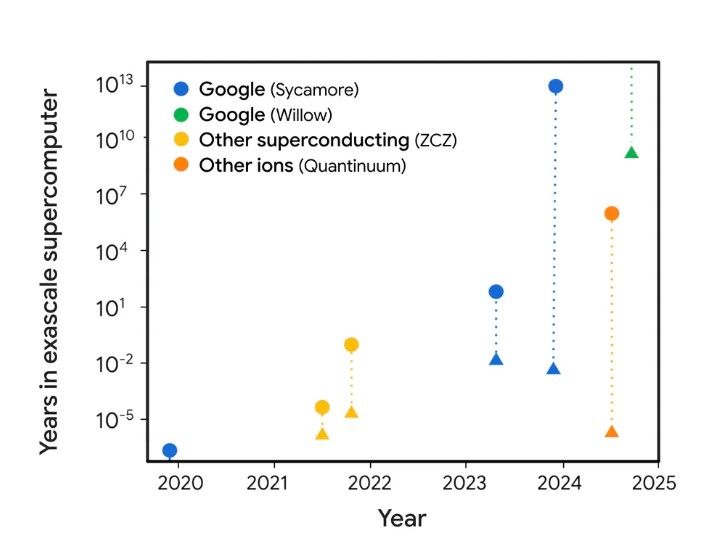 Google เปิดตัว Willow ชิปควอนตัมใหม่ ที่คำนวณปัญหาซูเปอร์คอมพิวเตอร์ต้องใช้เวลาหลายล้านปี เสร็จใน 5 นาที