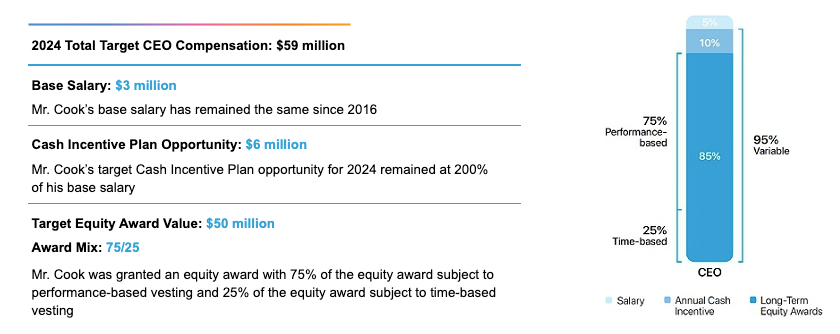 Apple Target CEO Compensation