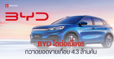 BYD ยอดขายพุ่ง ปี 2024 ส่งมอบทั่วโลกเกือบ 4.3 ล้านคัน โตโดด 41%