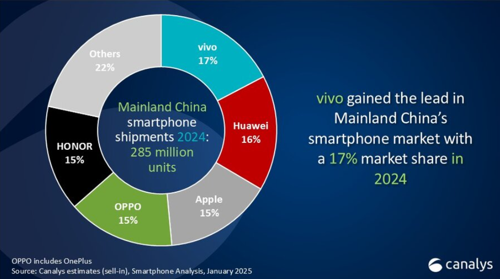 ตลาดสมาร์ตโฟนในจีนแผ่นดินใหญ่เติบโต 4% ในปี 2024 โดย vivo เป็นผู้นำตลาด