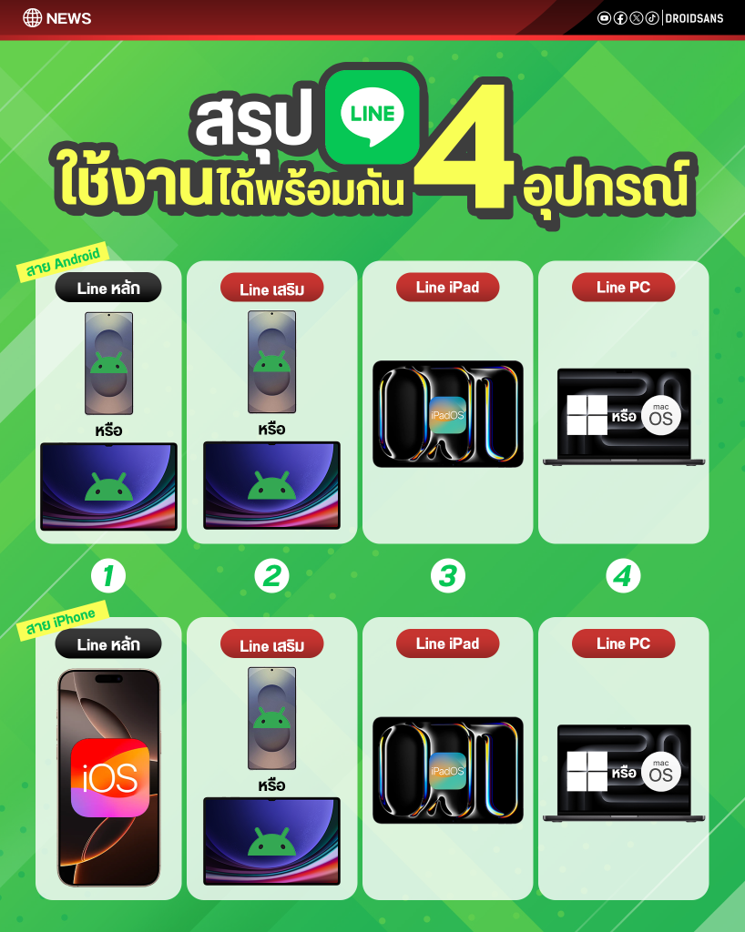 วิธีล็อกอิน LINE พร้อมกัน 4 เครื่อง หลังอัปเดตเวอร์ชัน 15.3 บน Android สรุปแล้วล็อกอินแบบไหนได้บ้าง? – อัปเดต 2025