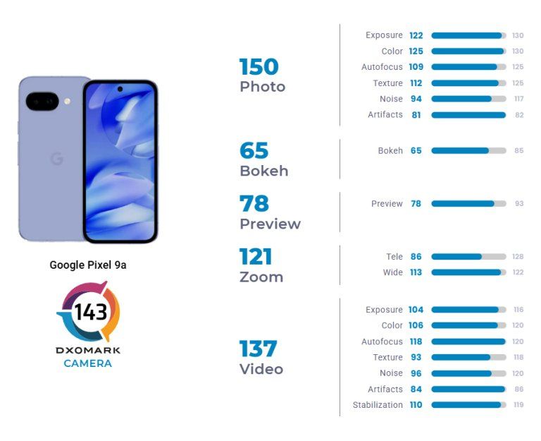 สมราคาคุย Pixel 9a ขึ้นอันดับ 1 มือถือกล้องเทพ DXOMARK ในกลุ่ม High-End ...