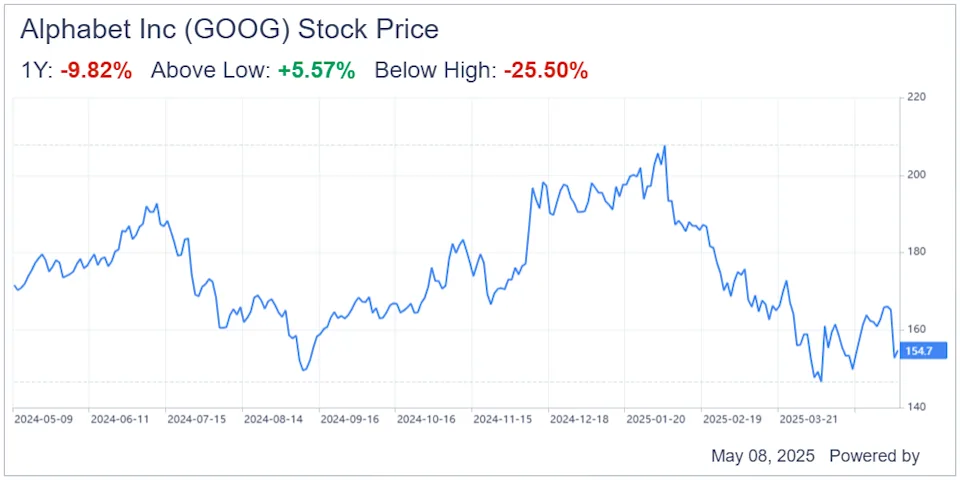 Alphabet Inc Stock