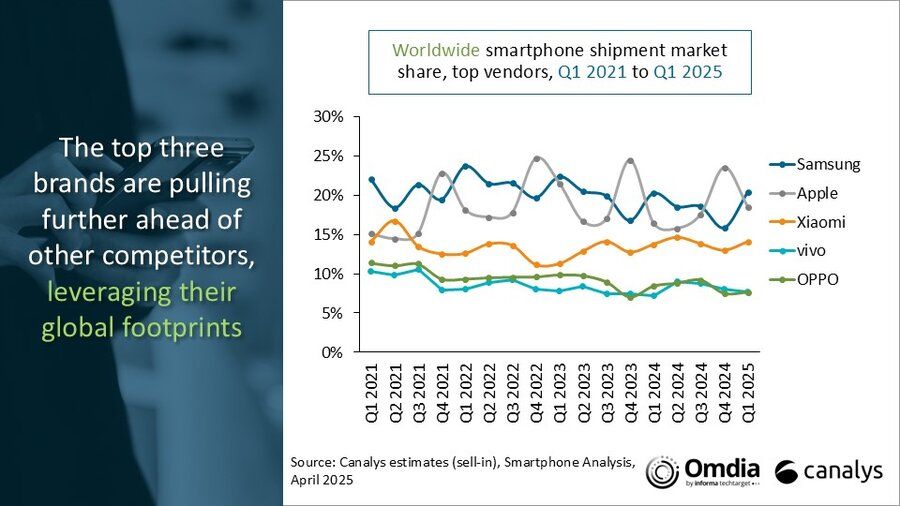 Global smartphone market grew