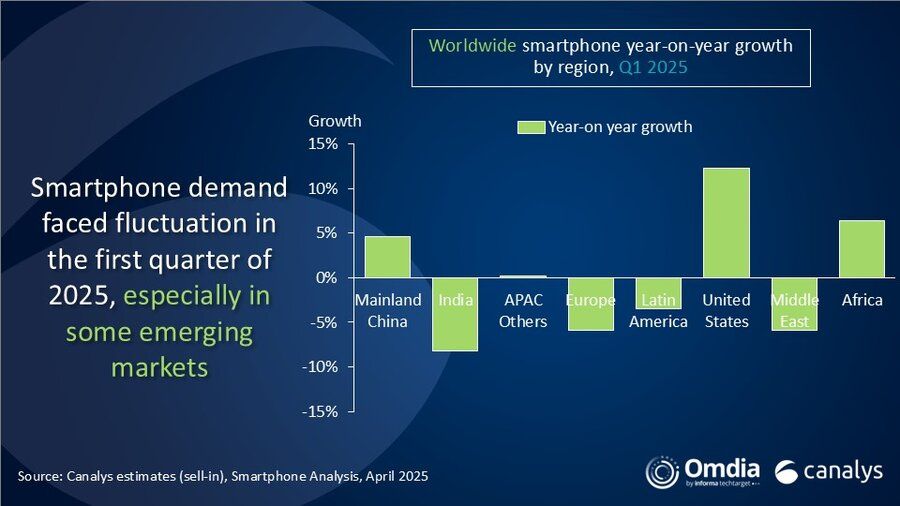 Global smartphone market grew