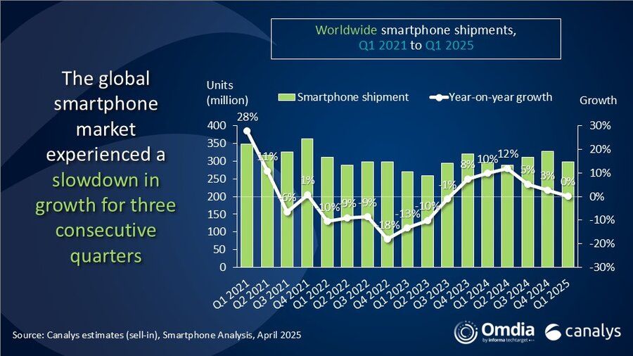 Global smartphone market grew