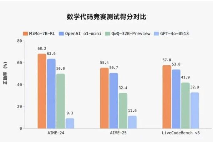 Xiaomi เปิดตัว MiMo-7B โมเดล LLM โอเพ่นซอร์สตัวแรกของค่าย เก่งด้านการใช้เหตุผลและการเข้ารหัส