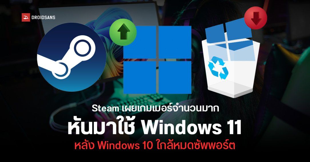 Windows 11 ขึ้นแท่นระบบปฏิบัติการยอดนิยมบน Steam หลัง Windows 10 ใกล้หมดซัพพอร์ต