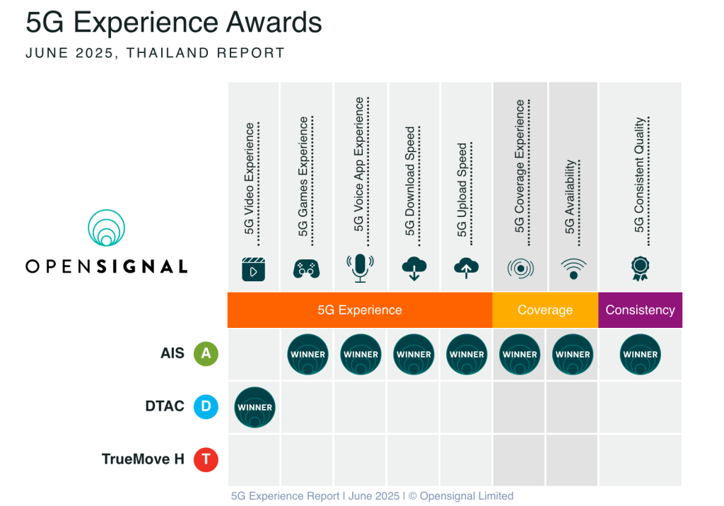 5G Experience Awards