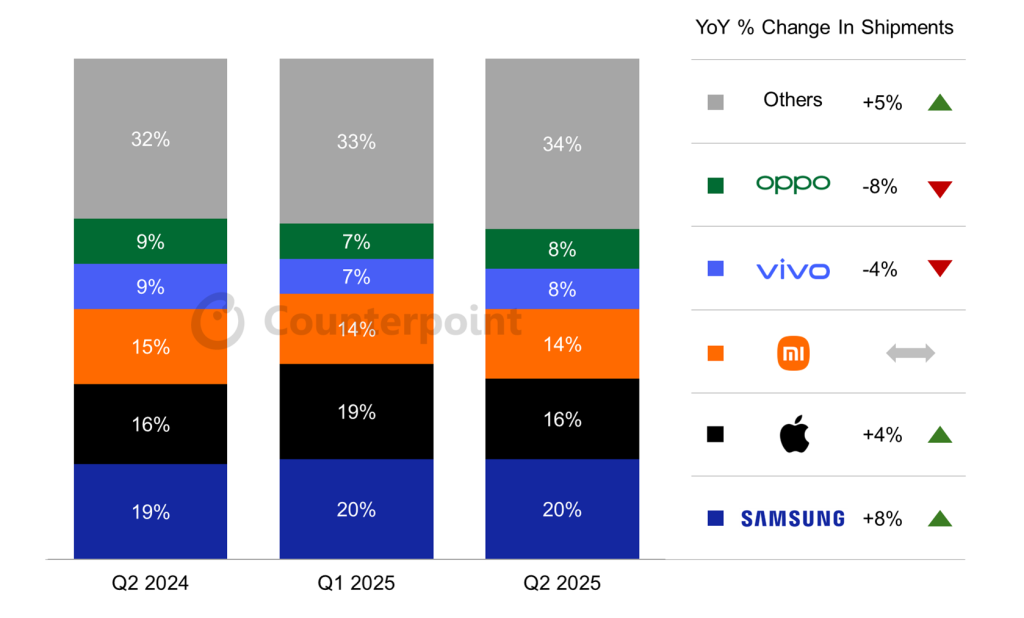 Global Smartphone Sell-in Shipments Share