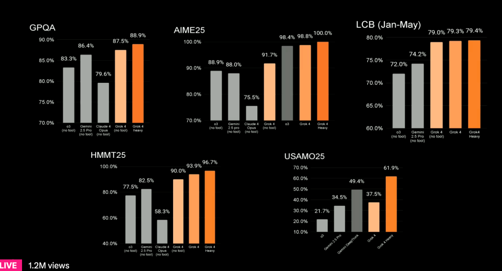 Grok 4 และ Grok 4 Heavy
