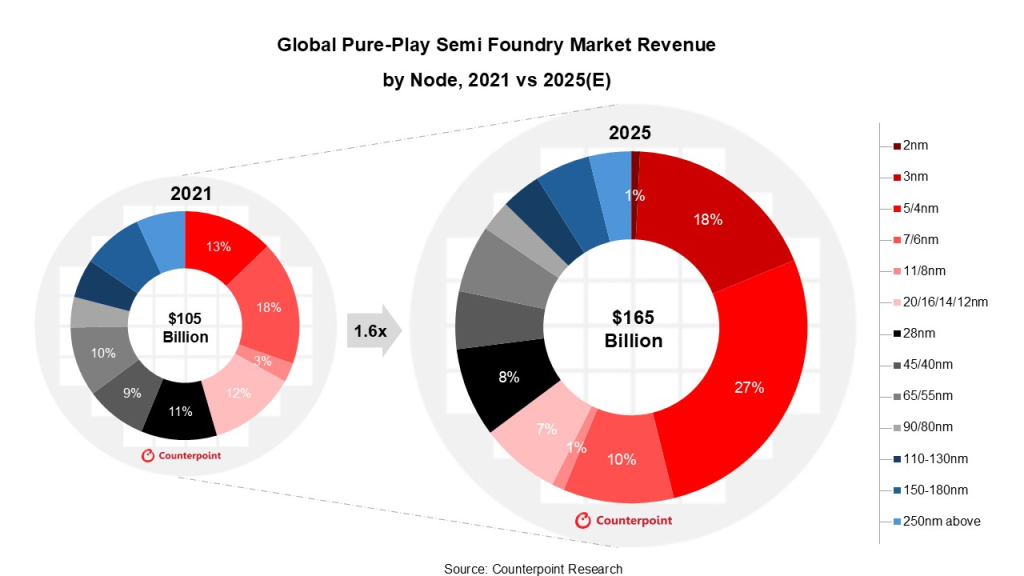2025 Global Pure-Play Semiconductor Foundry Revenues