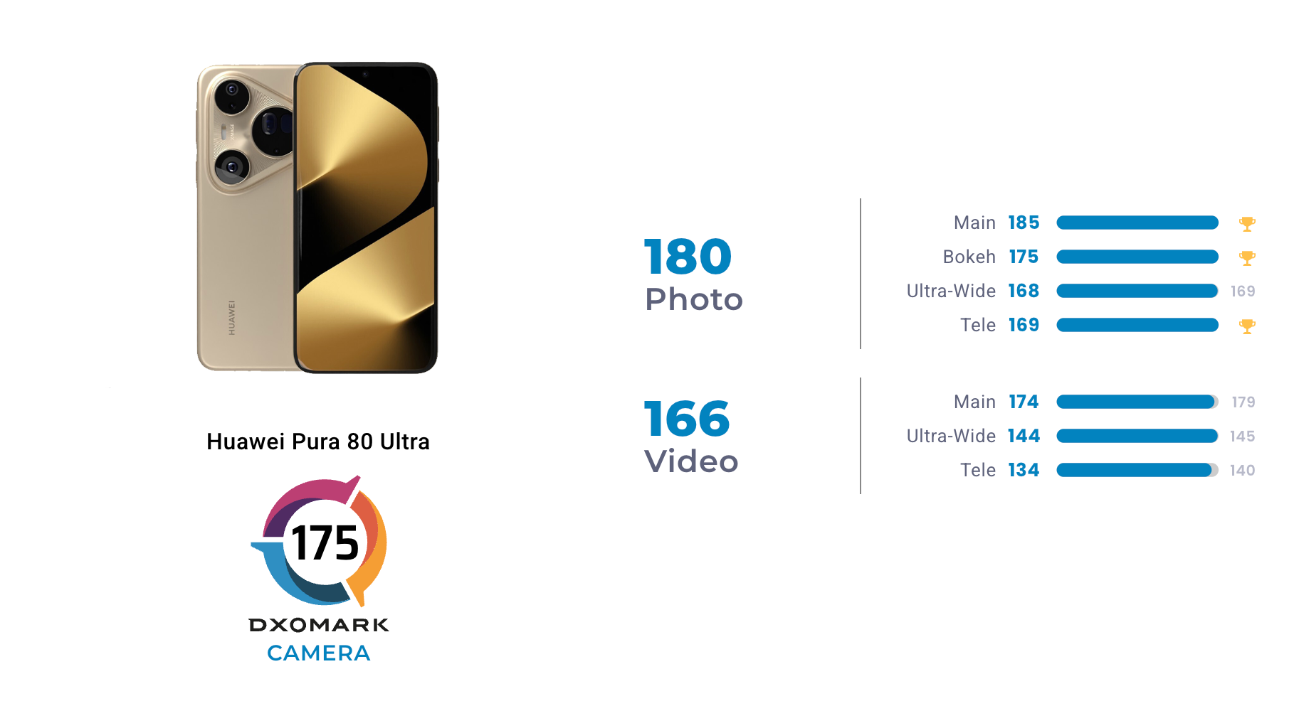Pura 80 Ultra - DXOMARK