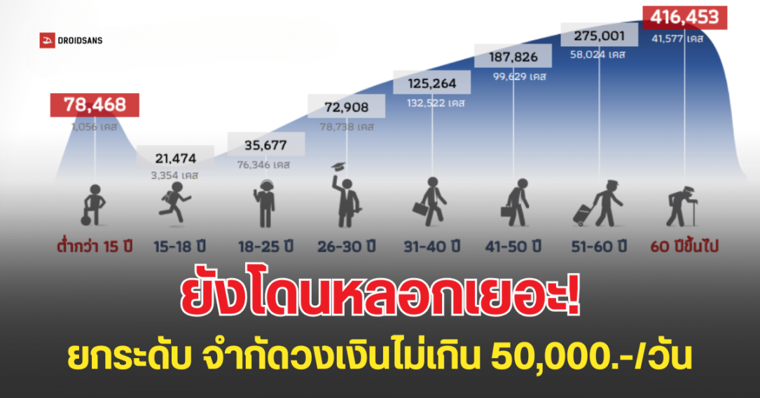 แบงก์ชาติ ยกระดับป้องกันโดนหลอกโอนเงินทีละเยอะๆ สั่งจำกัดวงเงินโอน/จ่าย ไม่เกิน 50,000 ต่อวัน เริ่มสิ้นเดือนสิงหาคมนี้