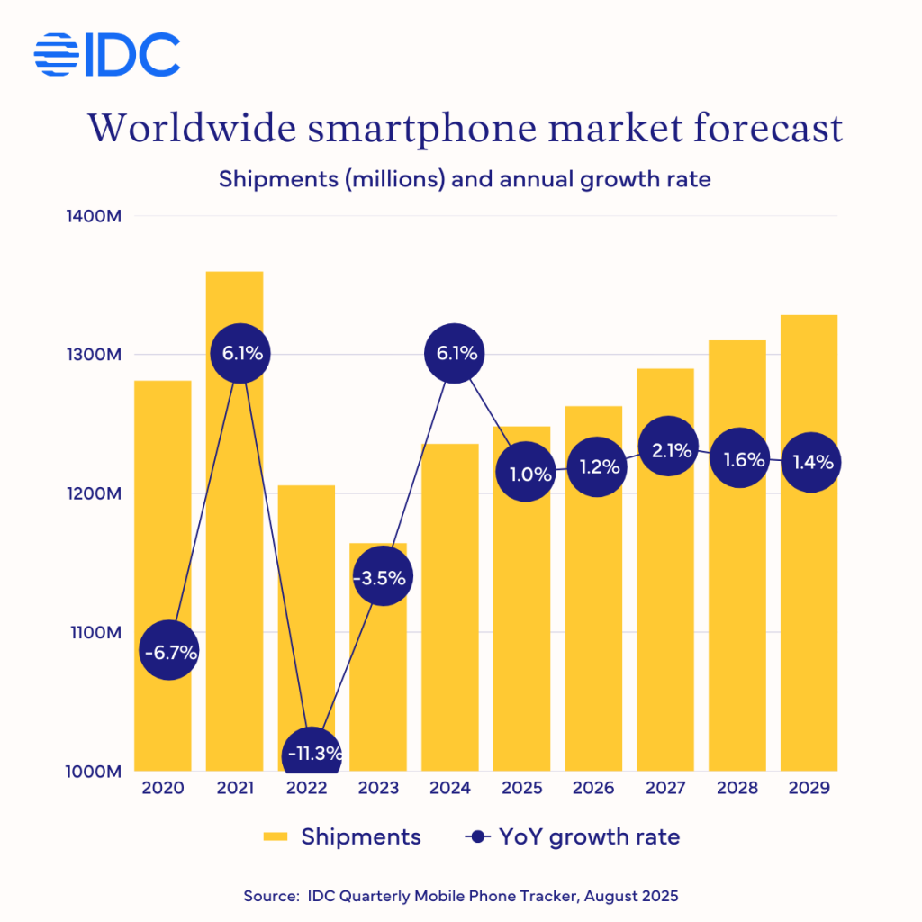 Worldwide Smartphone Market Forecast