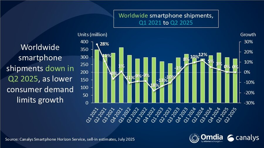 global shipments of smartphones