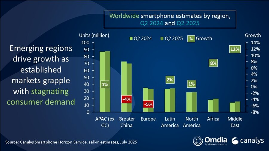 global shipments of smartphones
