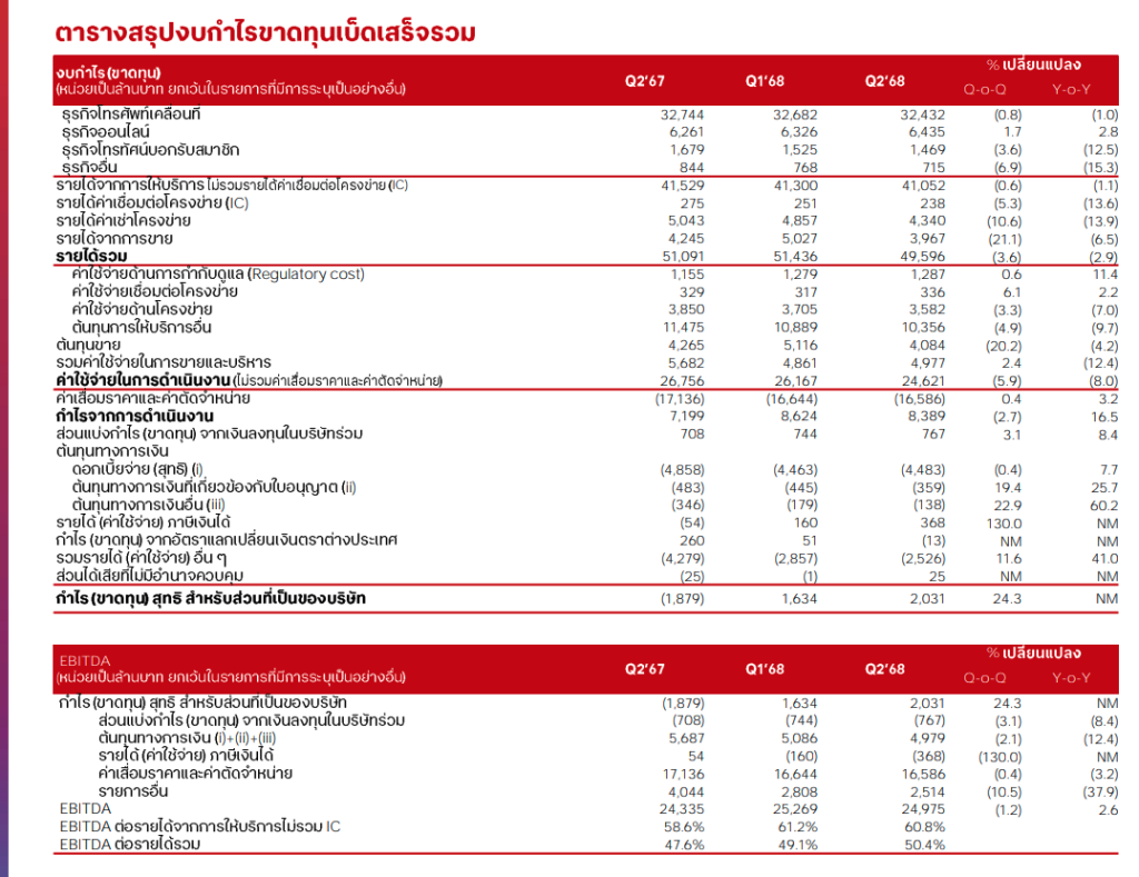 รายได้ทรู ไตรมาส 2 ปี 2568