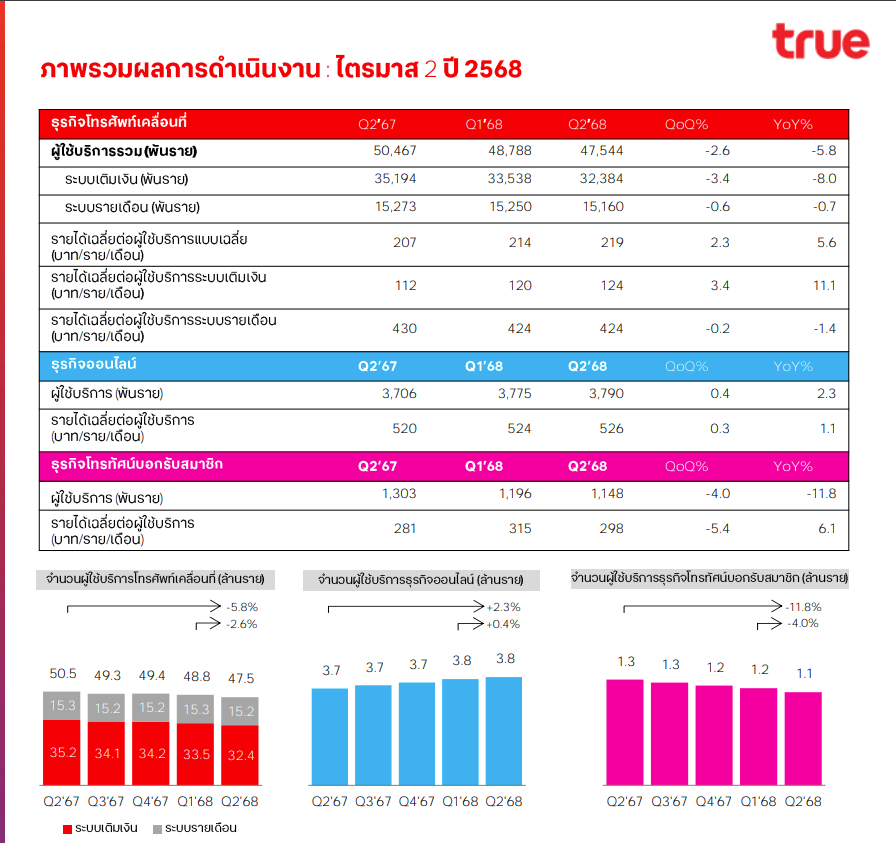 รายได้ทรู