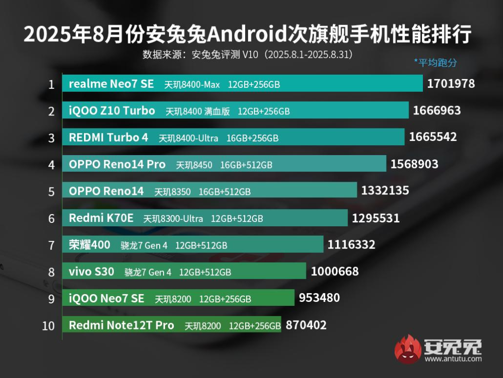 10 อันดับมือถือ Android แรงที่สุด ทั้งรุ่นเรือธง รองเรือธง ประจำเดือนสิงหาคม 2025 จาก AnTuTu