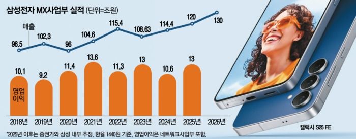 รายได้ยอดขายมือถือ Samsung