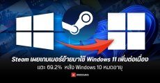 Steam เผยเกมเมอร์ย้ายมาใช้ Windows 11 เพิ่มต่อเนื่องแตะ 69.2% หลัง Windows 10 หมดอายุ