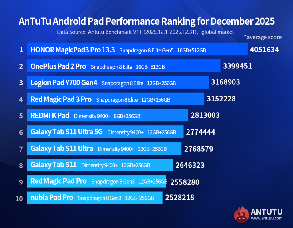 Best Performing Android Tablets