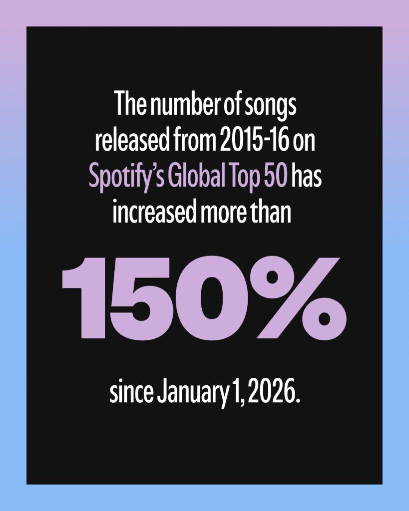 เทรนด์ฟังเพลงเก่าจากปี 2016 บน Spotify เพิ่มขึ้นสูงกว่า 790% | DroidSans