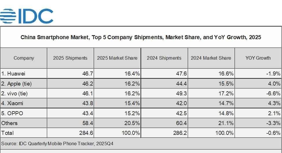 HUAWEI ครองที่หนึ่ง