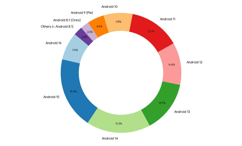 Android Distribution Numbers