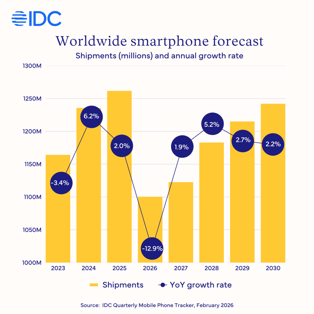 Worldwide Smartphone Market