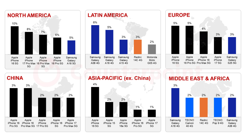 2025 List of Highest-shipping Models Across Regions