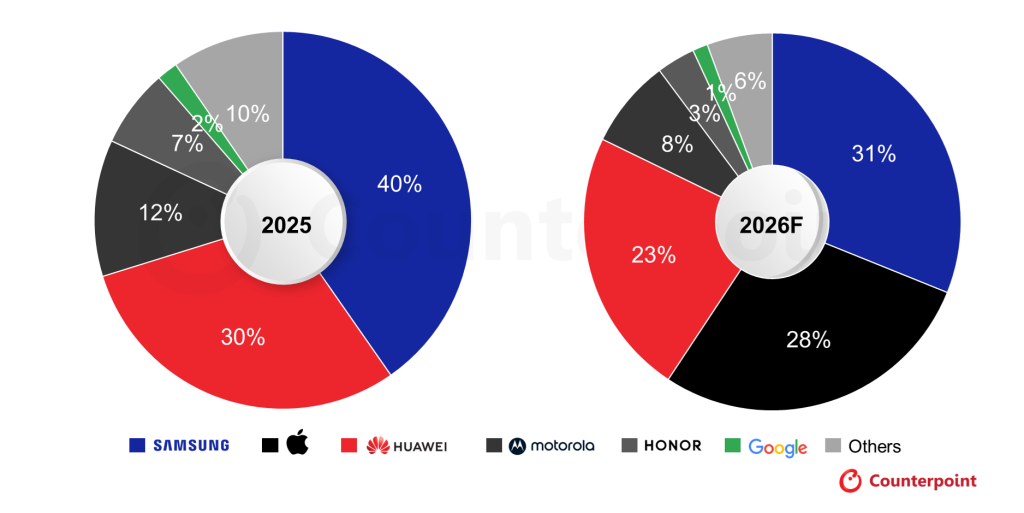 Foldable Smartphone Market Set for 20% Growth in 2026 