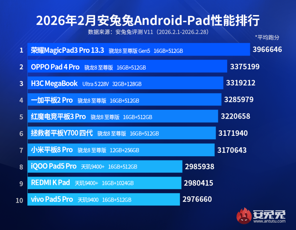 antutu-android-tablet-ranking-feb-2026