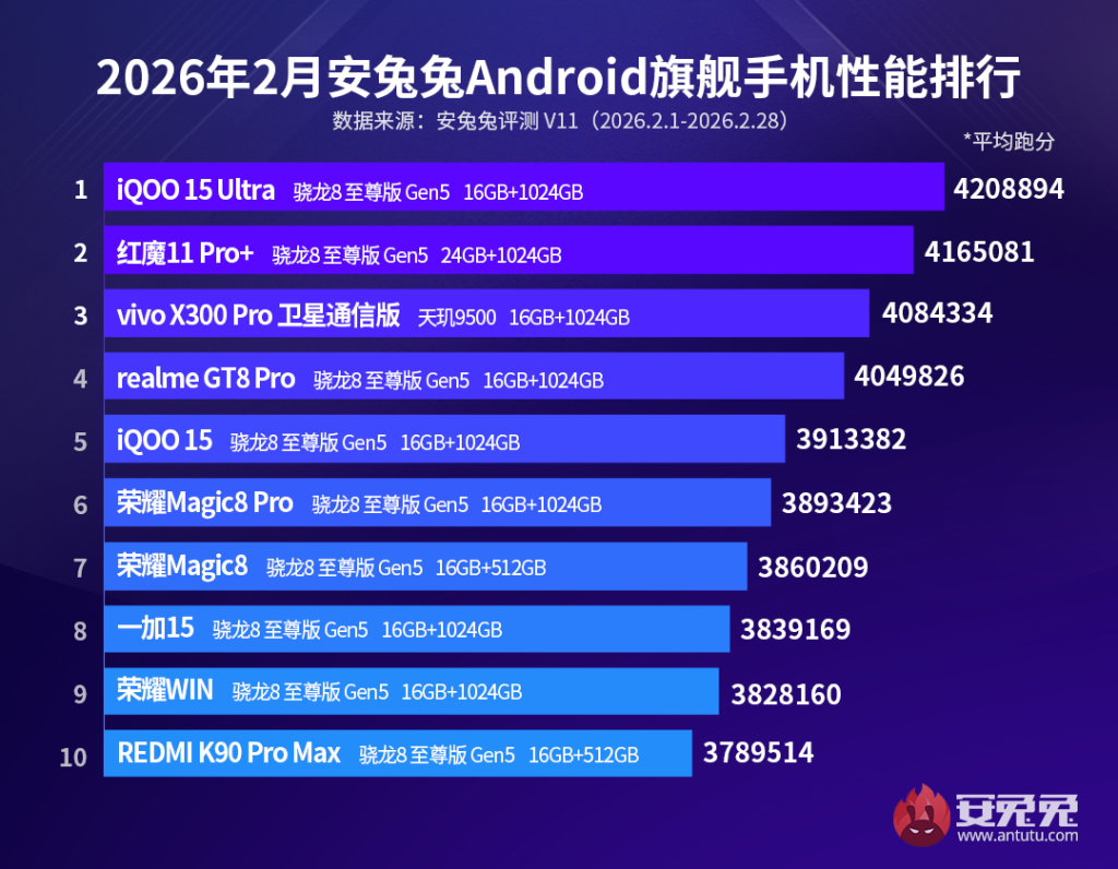 antutu flagship ranking feb 2026