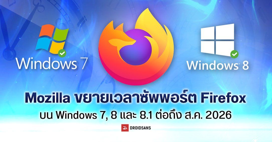 Mozilla เปลี่ยนใจขยายเวลาซัพพอร์ต Firefox บน Windows 7, 8 และ 8.1 ต่อถึง ส.ค. 2026