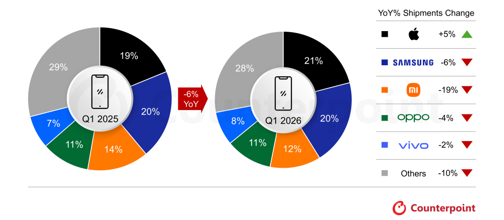 Global Smartphone Shipments Q1 2026