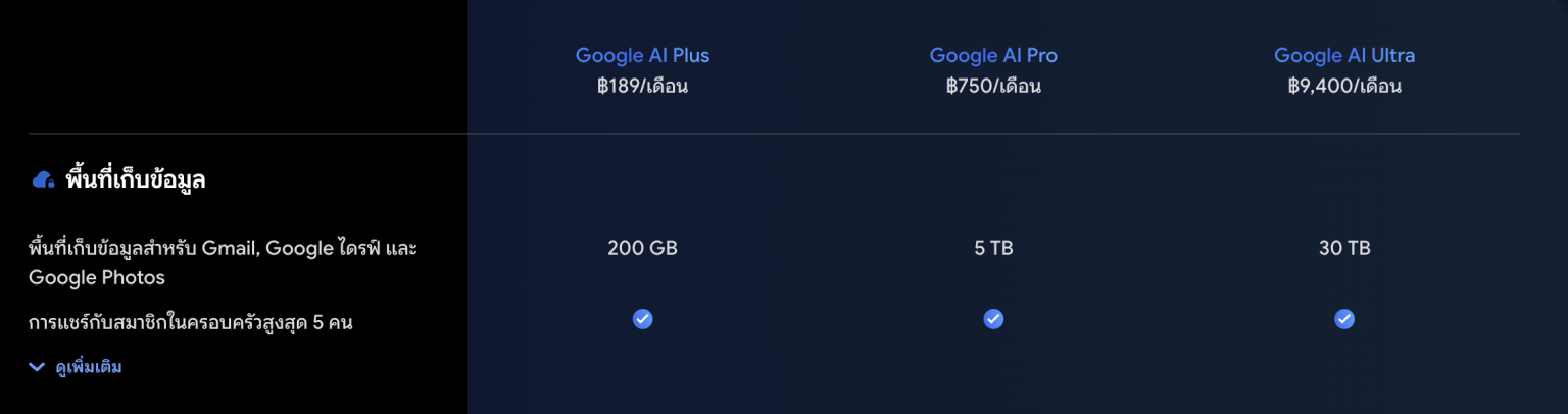 Google AI Pro เพิ่มพื้นที่บนคลาวด์เป็น 5TB จากเดิม 2TB ในราคาเดิม ...
