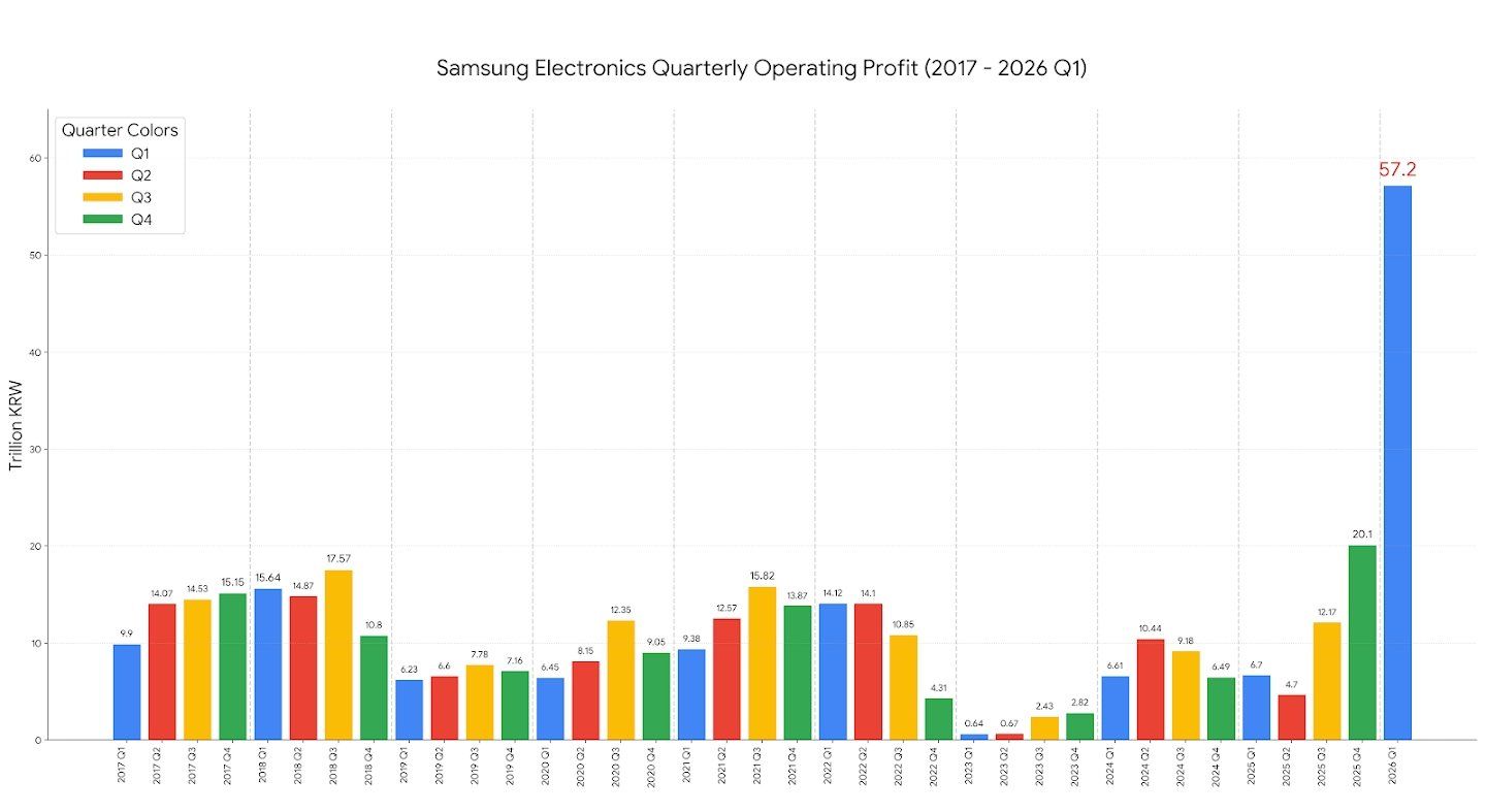 สรุปผลประกอบการ Samsung Q1 2026 กำไรพุ่ง 57 ล้านล้านวอน ได้อานิสงส์ AI ...