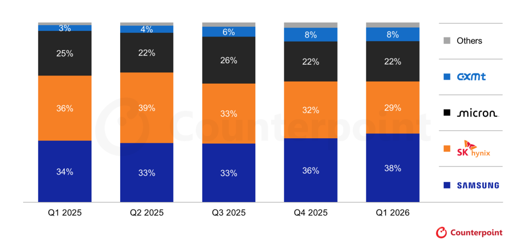 Global DRAM Revenue