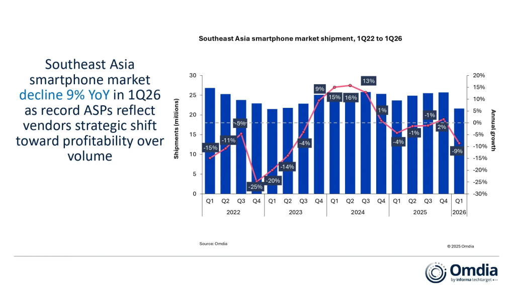 Southeast Asia smartphone shipment market share 1Q 2026