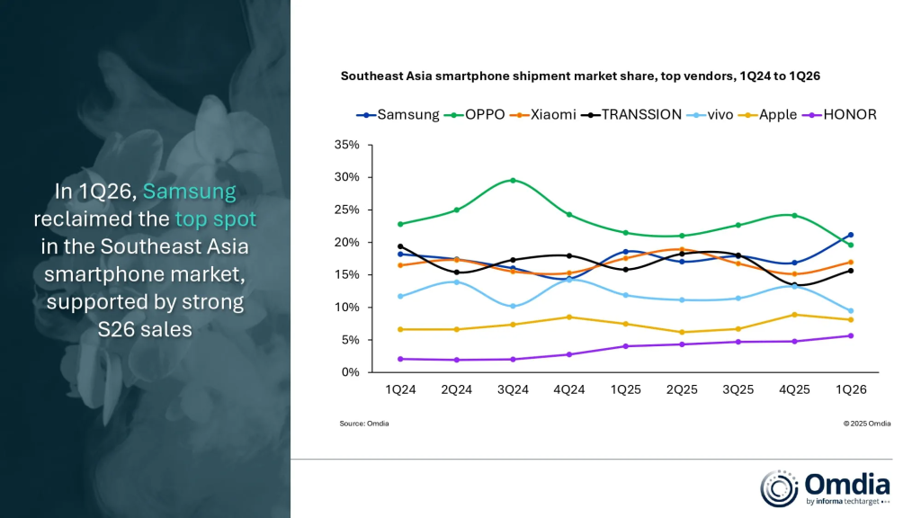 Southeast Asia smartphone shipment market share 1Q 2026