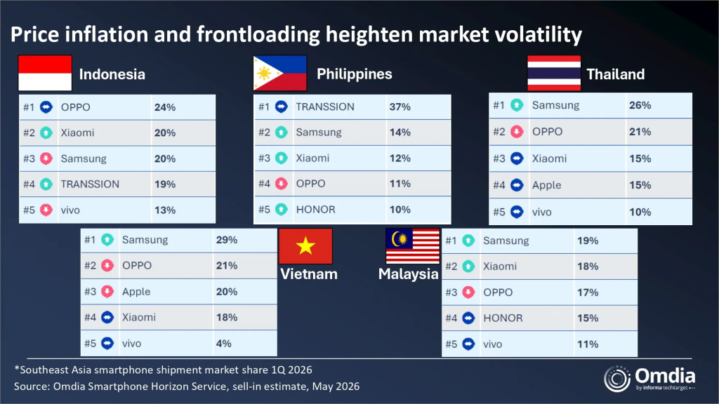 Southeast Asia smartphone shipment market share 1Q 2026