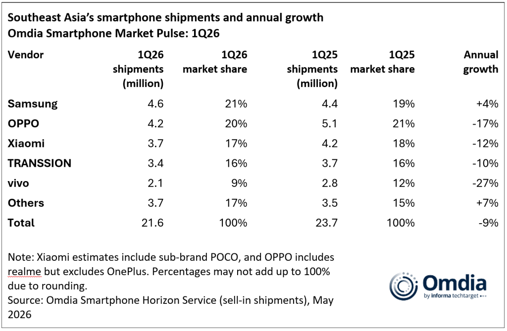 Southeast Asia smartphone shipment market share 1Q 2026