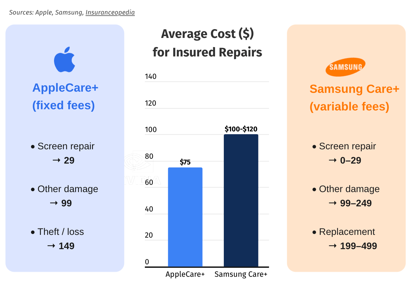 ค่าซ่อม Samsung vs Apple
